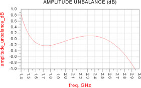 Figure 8: Lattice balun amplitude unbalance